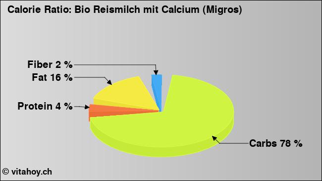 Calorie ratio: Bio Reismilch mit Calcium (Migros) (chart, nutrition data)