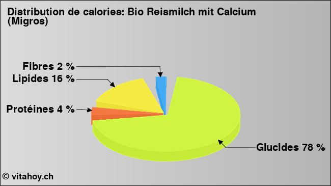 Calories: Bio Reismilch mit Calcium (Migros) (diagramme, valeurs nutritives)