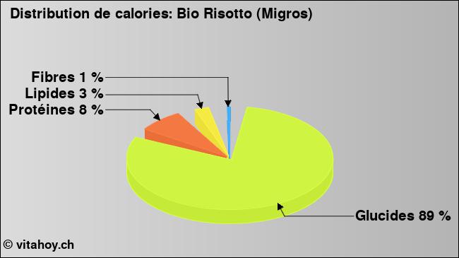 Calories: Bio Risotto (Migros) (diagramme, valeurs nutritives)