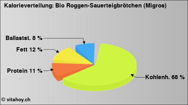 Kalorienverteilung: Bio Roggen-Sauerteigbrötchen (Migros) (Grafik, Nährwerte)
