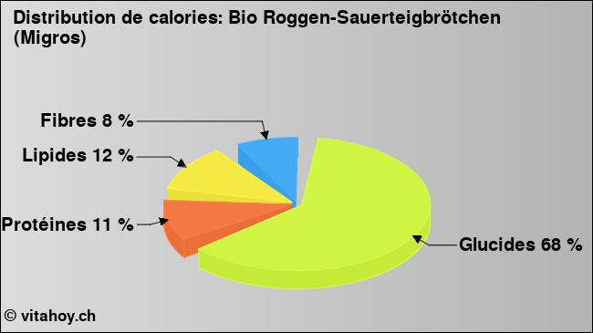 Calories: Bio Roggen-Sauerteigbrötchen (Migros) (diagramme, valeurs nutritives)