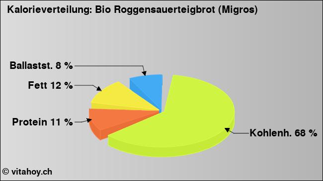Kalorienverteilung: Bio Roggensauerteigbrot (Migros) (Grafik, Nährwerte)