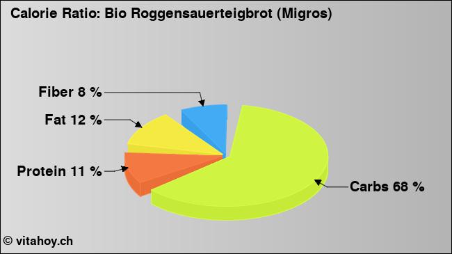 Calorie ratio: Bio Roggensauerteigbrot (Migros) (chart, nutrition data)