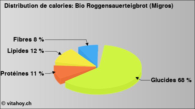 Calories: Bio Roggensauerteigbrot (Migros) (diagramme, valeurs nutritives)