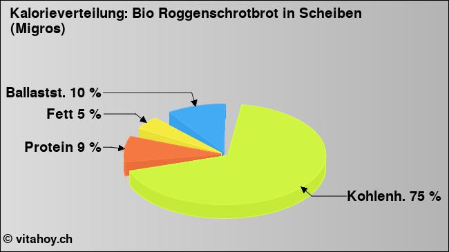 Kalorienverteilung: Bio Roggenschrotbrot in Scheiben (Migros) (Grafik, Nährwerte)