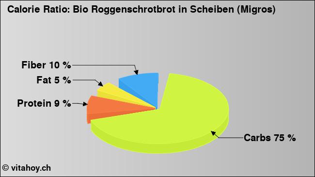 Calorie ratio: Bio Roggenschrotbrot in Scheiben (Migros) (chart, nutrition data)