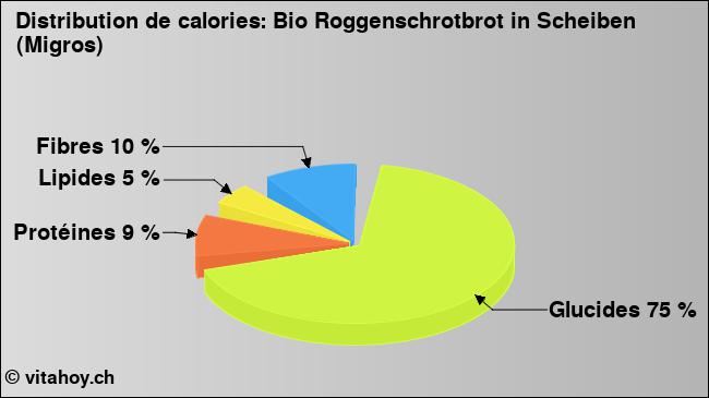 Calories: Bio Roggenschrotbrot in Scheiben (Migros) (diagramme, valeurs nutritives)