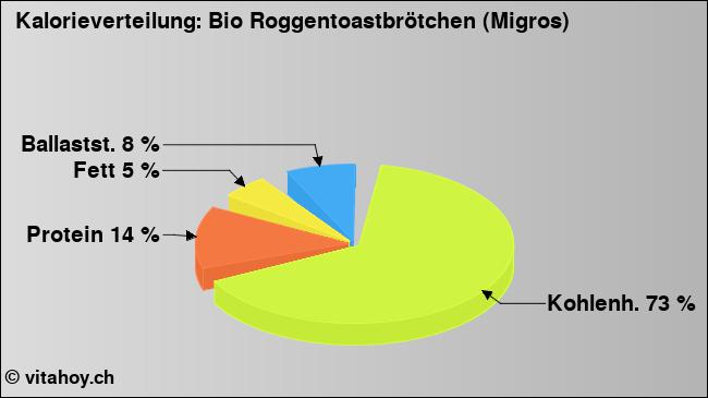 Kalorienverteilung: Bio Roggentoastbrötchen (Migros) (Grafik, Nährwerte)
