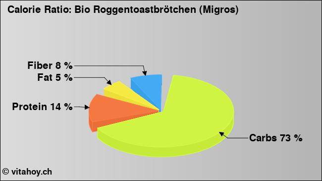 Calorie ratio: Bio Roggentoastbrötchen (Migros) (chart, nutrition data)