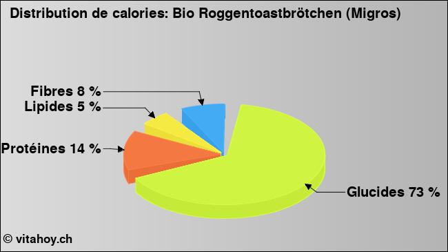 Calories: Bio Roggentoastbrötchen (Migros) (diagramme, valeurs nutritives)