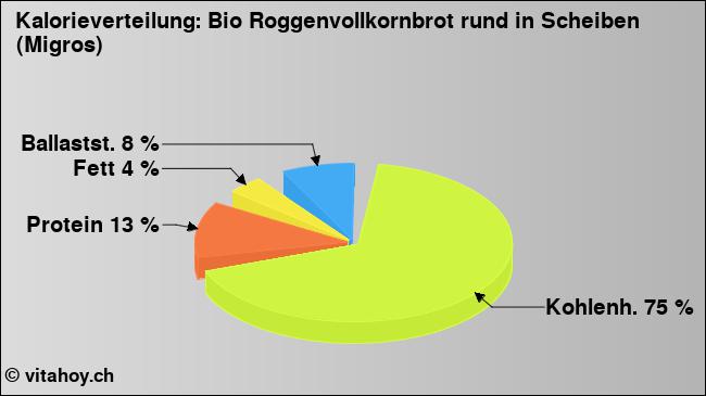Kalorienverteilung: Bio Roggenvollkornbrot rund in Scheiben (Migros) (Grafik, Nährwerte)