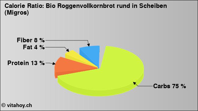 Calorie ratio: Bio Roggenvollkornbrot rund in Scheiben (Migros) (chart, nutrition data)