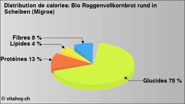 Calories: Bio Roggenvollkornbrot rund in Scheiben (Migros) (diagramme, valeurs nutritives)