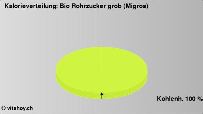 Kalorienverteilung: Bio Rohrzucker grob (Migros) (Grafik, Nährwerte)