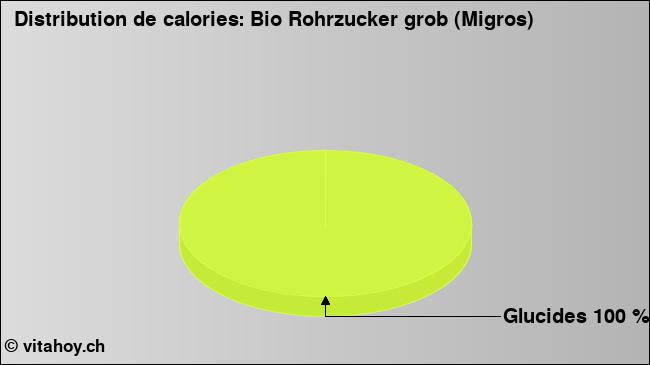 Calories: Bio Rohrzucker grob (Migros) (diagramme, valeurs nutritives)