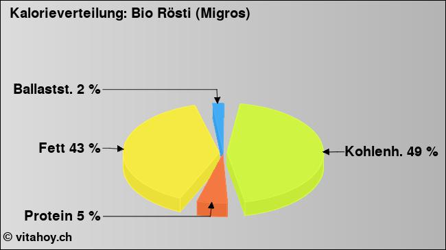 Kalorienverteilung: Bio Rösti (Migros) (Grafik, Nährwerte)