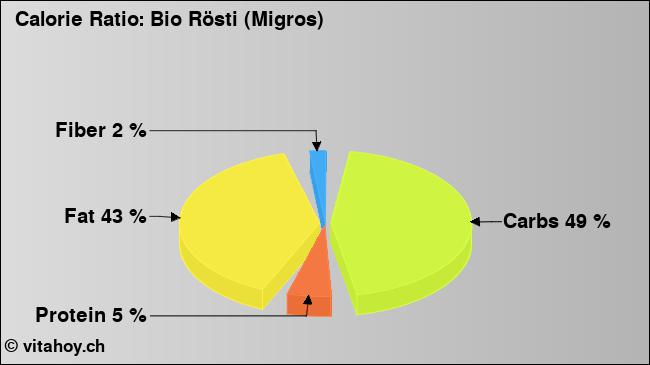 Calorie ratio: Bio Rösti (Migros) (chart, nutrition data)