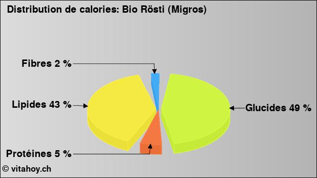 Calories: Bio Rösti (Migros) (diagramme, valeurs nutritives)