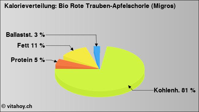 Kalorienverteilung: Bio Rote Trauben-Apfelschorle (Migros) (Grafik, Nährwerte)