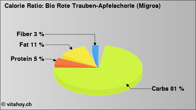 Calorie ratio: Bio Rote Trauben-Apfelschorle (Migros) (chart, nutrition data)