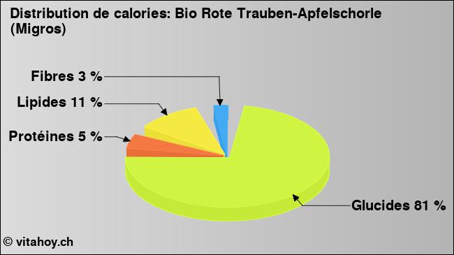 Calories: Bio Rote Trauben-Apfelschorle (Migros) (diagramme, valeurs nutritives)