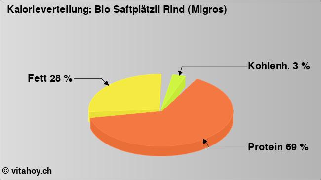 Kalorienverteilung: Bio Saftplätzli Rind (Migros) (Grafik, Nährwerte)
