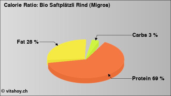 Calorie ratio: Bio Saftplätzli Rind (Migros) (chart, nutrition data)