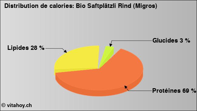 Calories: Bio Saftplätzli Rind (Migros) (diagramme, valeurs nutritives)