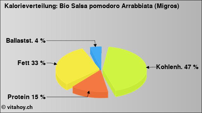 Kalorienverteilung: Bio Salsa pomodoro Arrabbiata (Migros) (Grafik, Nährwerte)