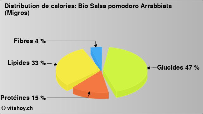 Calories: Bio Salsa pomodoro Arrabbiata (Migros) (diagramme, valeurs nutritives)