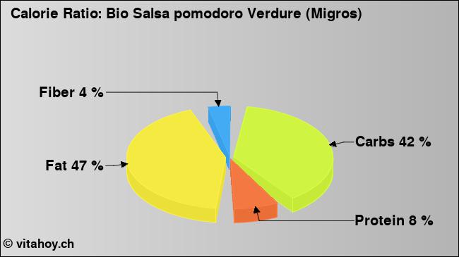Calorie ratio: Bio Salsa pomodoro Verdure (Migros) (chart, nutrition data)