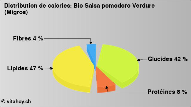 Calories: Bio Salsa pomodoro Verdure (Migros) (diagramme, valeurs nutritives)