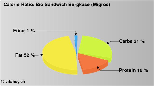 Calorie ratio: Bio Sandwich Bergkäse (Migros) (chart, nutrition data)
