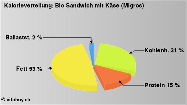 Kalorienverteilung: Bio Sandwich mit Käse (Migros) (Grafik, Nährwerte)