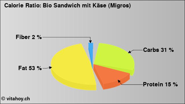 Calorie ratio: Bio Sandwich mit Käse (Migros) (chart, nutrition data)