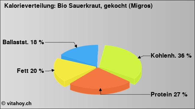 Kalorienverteilung: Bio Sauerkraut, gekocht (Migros) (Grafik, Nährwerte)