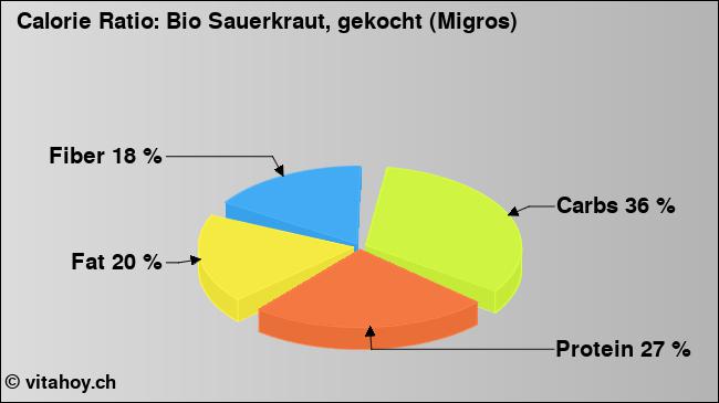 Calorie ratio: Bio Sauerkraut, gekocht (Migros) (chart, nutrition data)