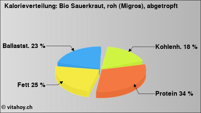 Kalorienverteilung: Bio Sauerkraut, roh (Migros), abgetropft (Grafik, Nährwerte)