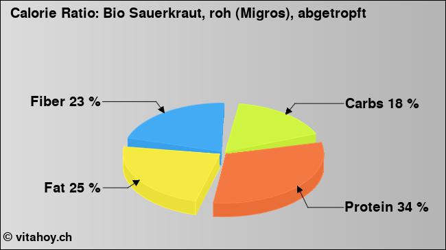 Calorie ratio: Bio Sauerkraut, roh (Migros), abgetropft (chart, nutrition data)