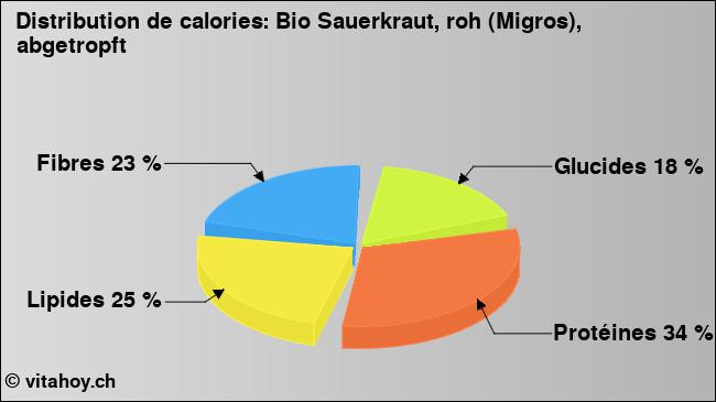 Calories: Bio Sauerkraut, roh (Migros), abgetropft (diagramme, valeurs nutritives)