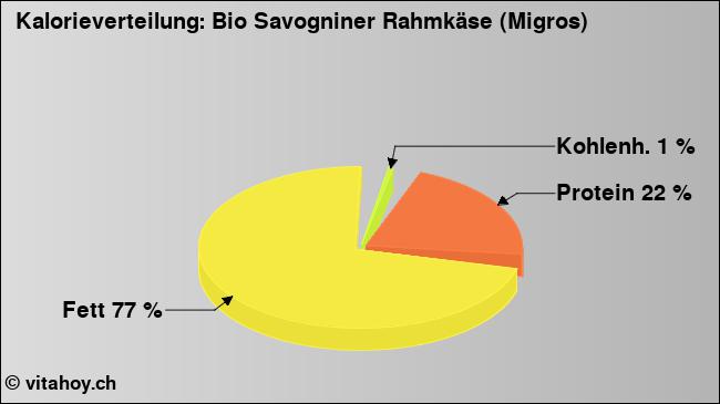 Kalorienverteilung: Bio Savogniner Rahmkäse (Migros) (Grafik, Nährwerte)