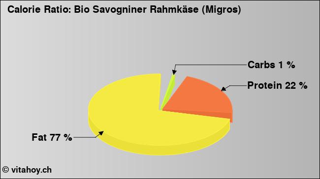 Calorie ratio: Bio Savogniner Rahmkäse (Migros) (chart, nutrition data)