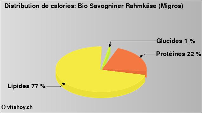 Calories: Bio Savogniner Rahmkäse (Migros) (diagramme, valeurs nutritives)