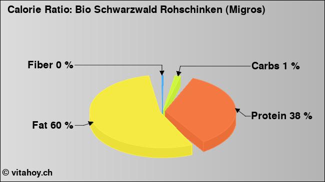 Calorie ratio: Bio Schwarzwald Rohschinken (Migros) (chart, nutrition data)