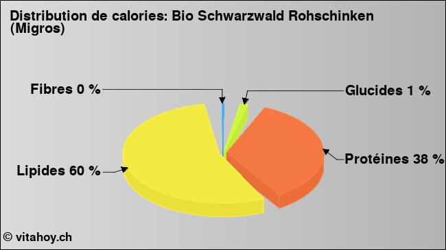 Calories: Bio Schwarzwald Rohschinken (Migros) (diagramme, valeurs nutritives)