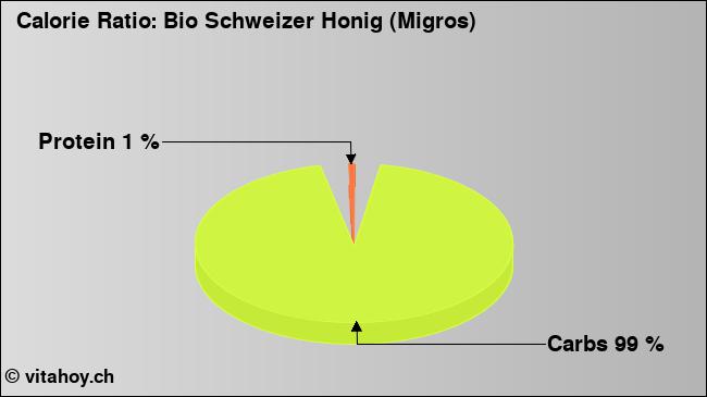 Calorie ratio: Bio Schweizer Honig (Migros) (chart, nutrition data)