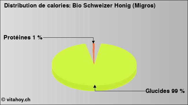 Calories: Bio Schweizer Honig (Migros) (diagramme, valeurs nutritives)