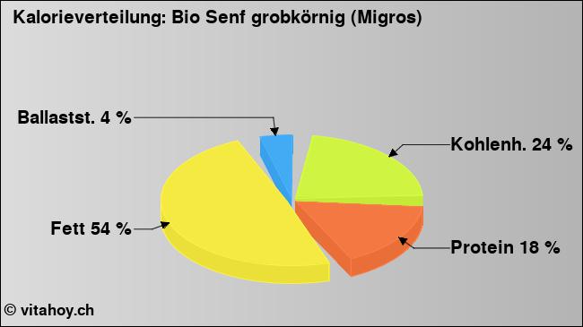 Kalorienverteilung: Bio Senf grobkörnig (Migros) (Grafik, Nährwerte)