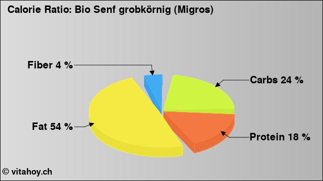 Calorie ratio: Bio Senf grobkörnig (Migros) (chart, nutrition data)