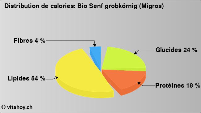 Calories: Bio Senf grobkörnig (Migros) (diagramme, valeurs nutritives)